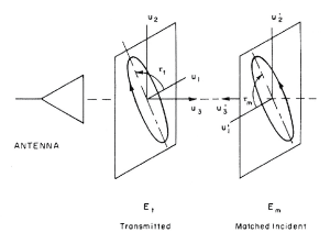 图1。发射和接收天线场的极化关系