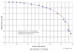 图3。在引用的对数周期天线和偶极天线之间计算与测量的功率损耗。