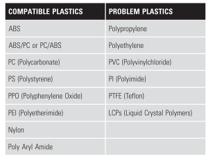 表1。主要塑料兼容导电涂料。