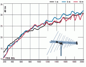 图6。典型的200- 2000-MHz对数周期天线的性能。