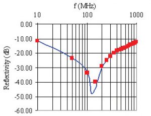 图4。反射系数为6.7 mm厚度FE30Z铁氧体瓷砖正常发病率(实线:仿真与限制条件,广场:测量)。