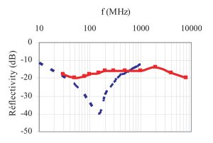 图5。典型的正入射反射率FE30Z铁氧体瓦(虚线)和HY45匹配混合吸收剂(实线)。