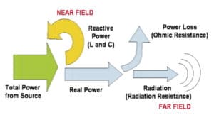 图4。功率流导致辐射。