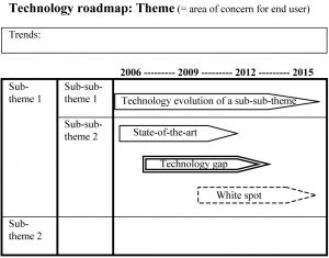 图4。技术路线图模板。