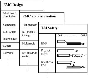 图5。EMC技术路线图框架。