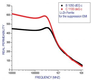 图1所示。真正的渗透率与Li-Zn铁氧体频率。