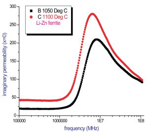 图2。虚构的渗透率与Li-Zn铁氧体的频率。